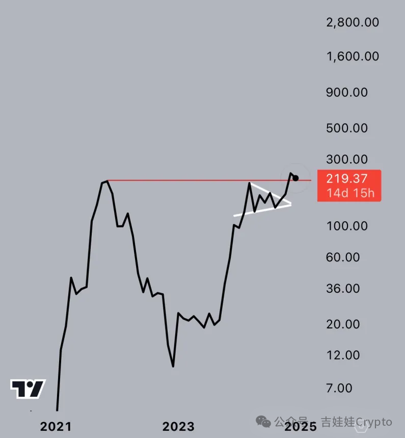 Solana 月线图呈现出即将大幅上扬的态势——具体情形如下