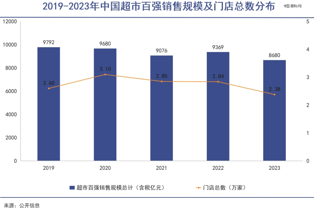 山姆会员店2024年千亿营收展望：47家中国门店创843亿销售额，中产消费力强劲