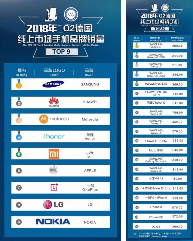 2018年第二季度海外10国手机品牌销量排行榜出炉，华为、荣耀、小米等国产手机表现亮眼
