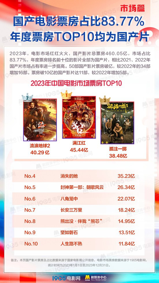 202电影票房排行榜前十名_2921年电影票房_2023年四大电影的票房表现揭秘
